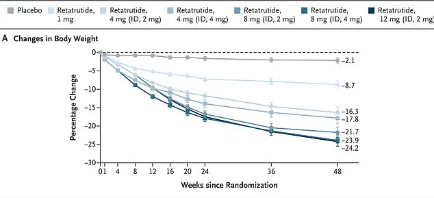 Surge in Black Market Demand for Retatrutide Sparks Controversy as Drug Shows Unprecedented Efficacy in Weight Loss