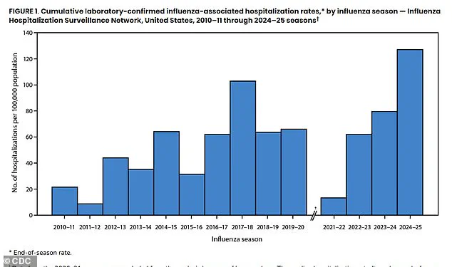 CDC Warns of Severe Flu Season as Hospitalizations Reach Decade High, Urging Public Health Precautions