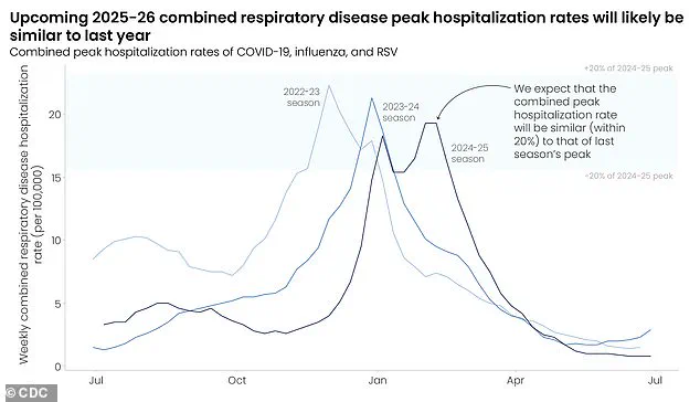 Winter Surge in Infectious Diseases: Health Officials Issue Urgent Public Health Alert