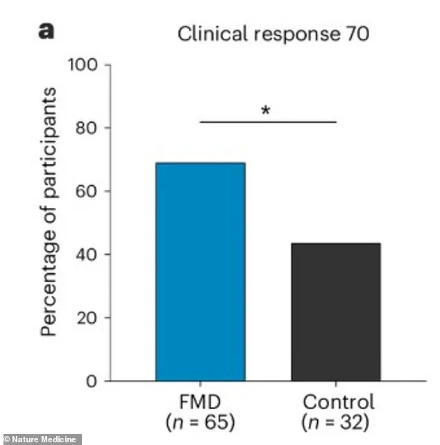 Stanford Study Suggests Fasting-Mimicking Diet May Improve Outcomes for Crohn’s Disease Patients