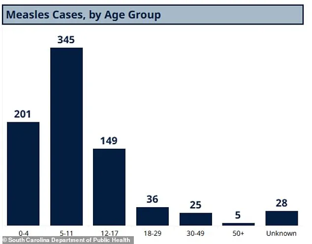 South Carolina's Measles Outbreak Surpasses Previous Records, Prompting Urgent Health Advisories
