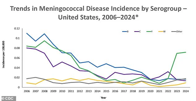 Deadly Meningococcal Outbreak in Chicago Sparks Urgent Response as Two Die and Seven Fall Ill