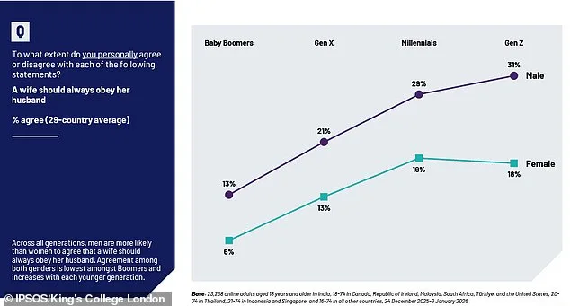 One in Three Gen Z Men Believe in Traditional Gender Roles, Study Reveals
