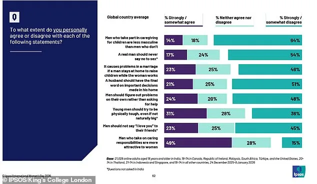 One in Three Gen Z Men Believe in Traditional Gender Roles, Study Reveals