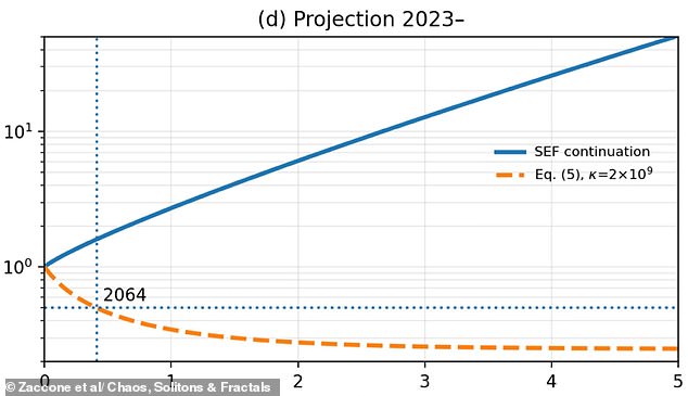 University of Milan study warns global population could halve by 2064.