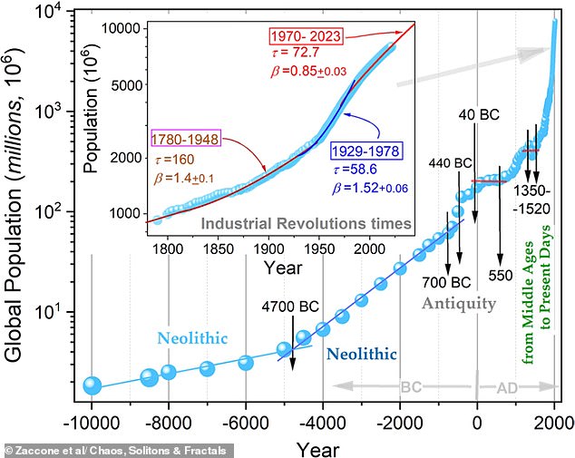 University of Milan study warns global population could halve by 2064.